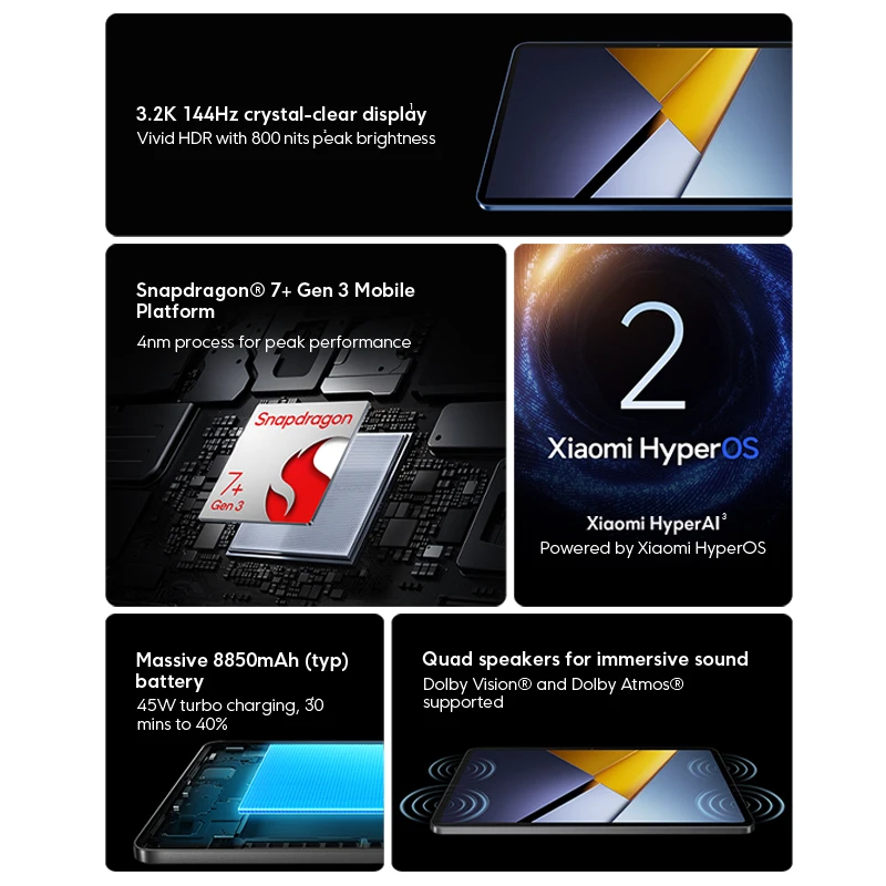 Планшет POCO Pad X1 11.2 дюйма, 3.2K, 144 Гц, дисплей с защитой зрения, Snapdragon 7 Gen 3, 8 ГБ ОЗУ, 512 ГБ памяти, 13 МП камера, быстрая зарядка 45 Вт, аккумулятор 8850 мАч (art.: 3920da8aaac6c) - 3920da8aaac6c
