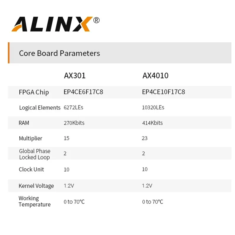 ALINX AX4010: ALTERA CYCLONE IV EP4CE10 Плата разработки FPGA для исследования начального уровня