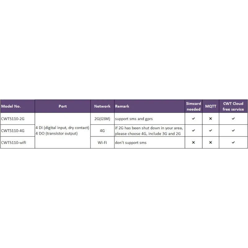 Фото Беспроводной GSM/GPRS/4G/3G/2G Wi-Fi SMS-контроллер CWT5110 4DI 4DO с модулем RTU-модема, поддержка счетчиков импульсов №5