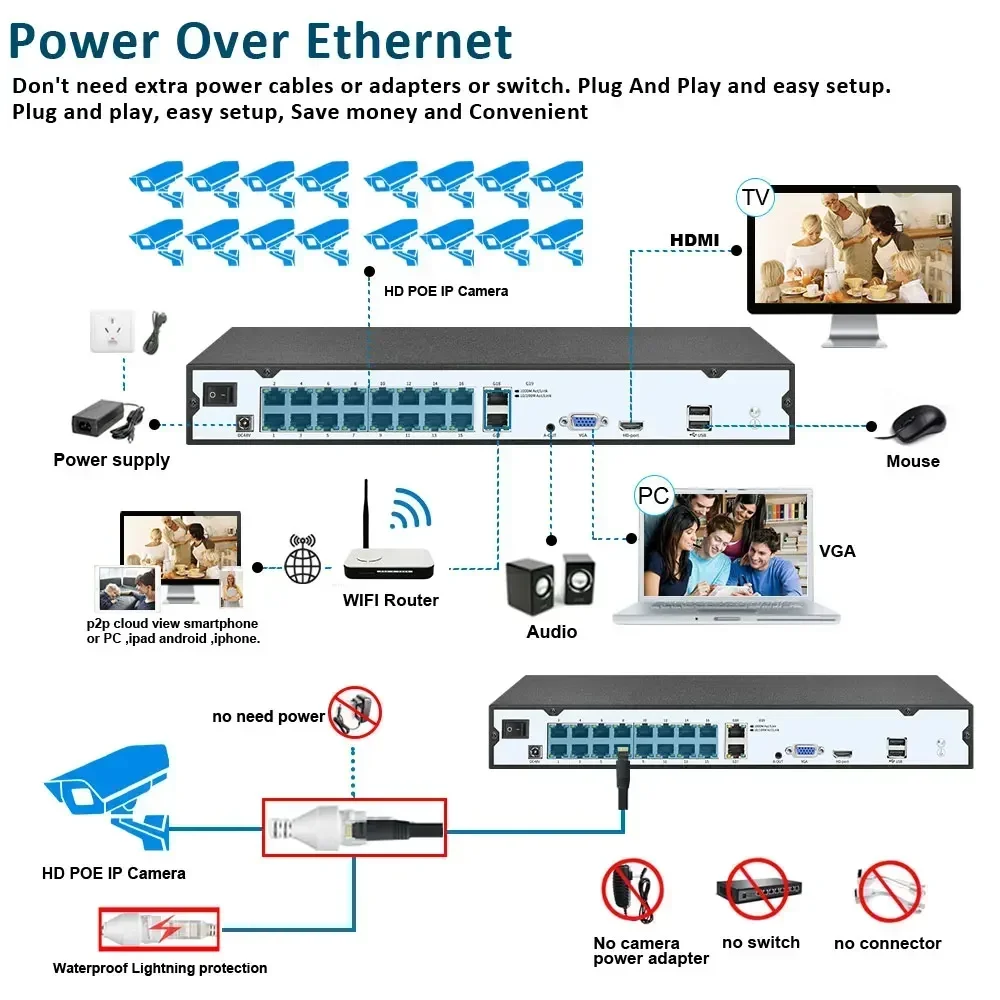 4K 16CH POE NVR H.265 + видеорегистратор видеонаблюдения для IP-камеры 5MP/8MP Обнаружение лиц