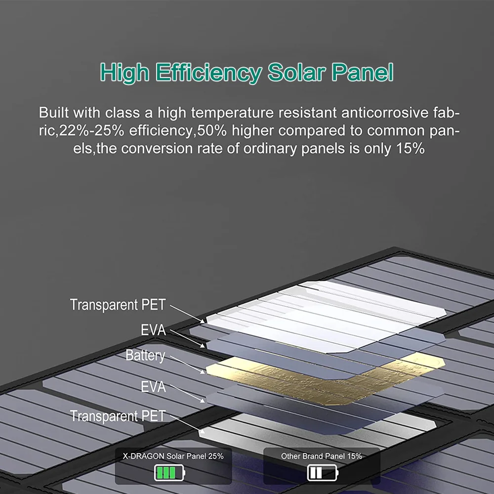 Солнечная панель X-DRAGON Real 40W высокой эффективности 5V 12V 18V зарядное устройство для аккумулятора для Ecoflow ALLPOWERS Jackery GoZero и т.д. на.