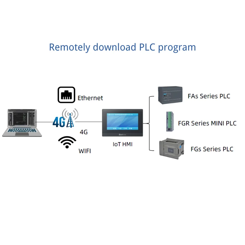 Samkoon 7 HMI Сенсорная панель Функция IoT Wi-Fi 4G Дополнительный протокол Modbus RTU TCP (art.: 3920cfb2dbb04) - 3920cfb2dbb04