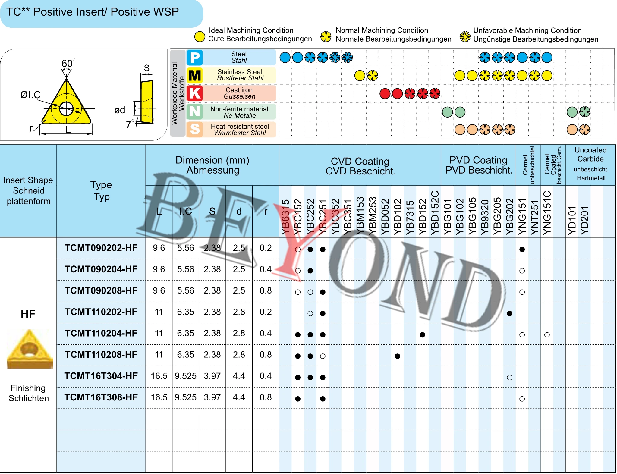 TCMT 110202 -HF YBC251 110204 YBC152 110208 YBC252 100% оригинальные твердосплавные вставки для стали