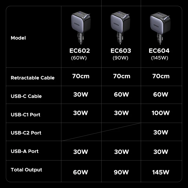 Фото UGREEN USB Type-C Автомобильное зарядное устройство PD145W 90 Вт 60 Вт Выдвижной кабель PD SCP AFC PPS Быстрая зарядка для планшета iPhone Samsung Xiaomi №2
