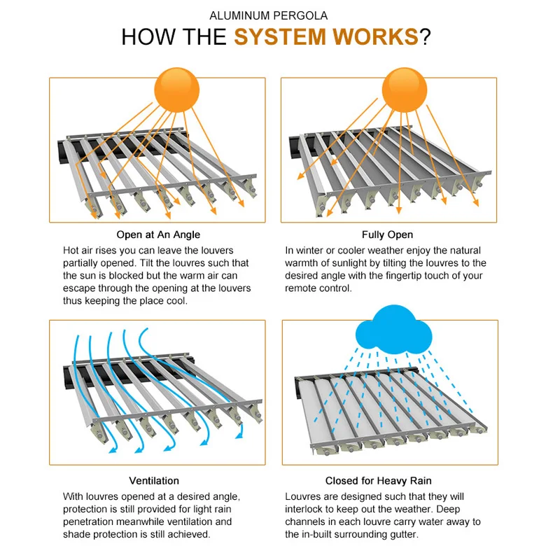 Настраиваемый наружный алюминиевый биоклиматический пергола с моторизованным водонепроницаемым жалюзи на крыше.