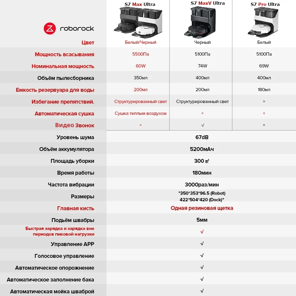 Робот-пылесос Roborock S7 MAX Ultra Итерация Pro 5500 Па Самоочистка и самонаполнение Сушка