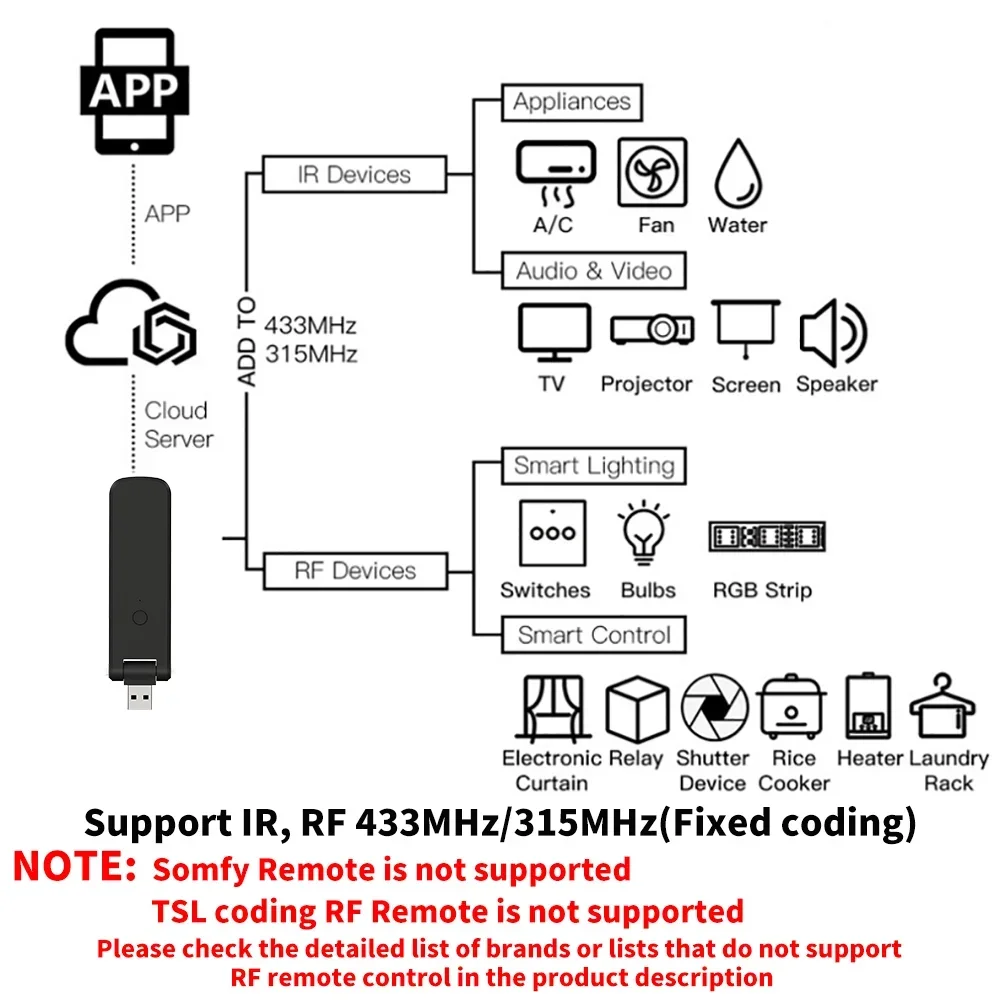 Фото Tuya Smart RF ИК-пульт дистанционного управления Wi-Fi USB Power Умный дом для кондиционера ТВ LG TV Поддержка Alexa, Google Home Assistant №4