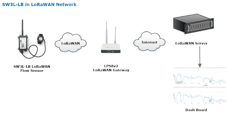 Датчик IOT для умной фабрики Датчик Dragino LoRaWAN Открытый датчик потока (art.: 3920d2d9cbcc0) - 3920d2d9cbcc0