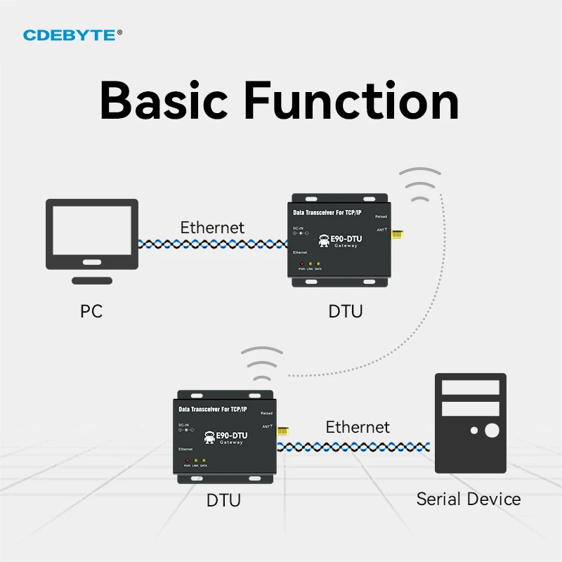 E90-DTU(433L30E) Ethernet LoRa Long Range 433MHz 1W IoT uhf Wireless Transceiver rf Module 433 MHz Transmitter and Receiver