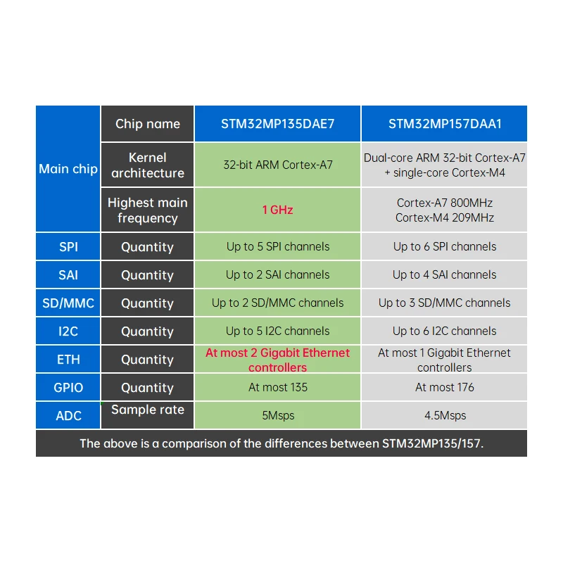 Фото Плата разработки ALIENTEK STM32MP135 Основная плата Linux Встроенная ARM Dual Gigabit Ethernet CAN №2