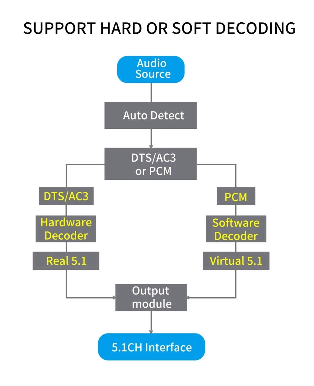 Аудио декодер HDMI DTS 5 1 приемник Bluetooth 0 DAC AC3 FLAC APE 4K x 2K в преобразователь для