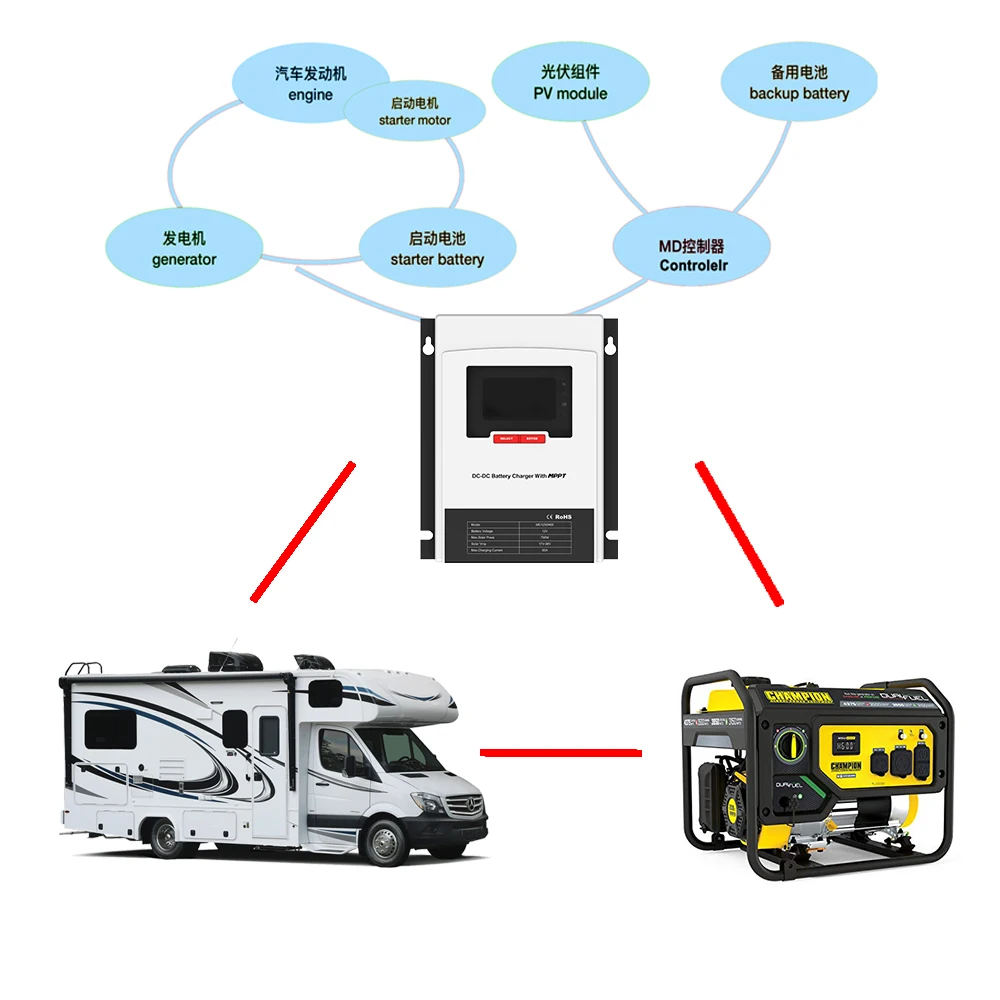 

Generator Solar Battery Charger Controller MPPT 30A 50A 12V Generator and Solar Panel Charges RV Vessel Vans Truck Solar System
