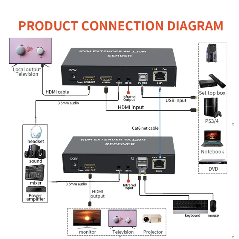 4K HDTV 120M KVM Extender HDMI-совместимая стандартная клавиатура и мышь 3 5 мм AUX из