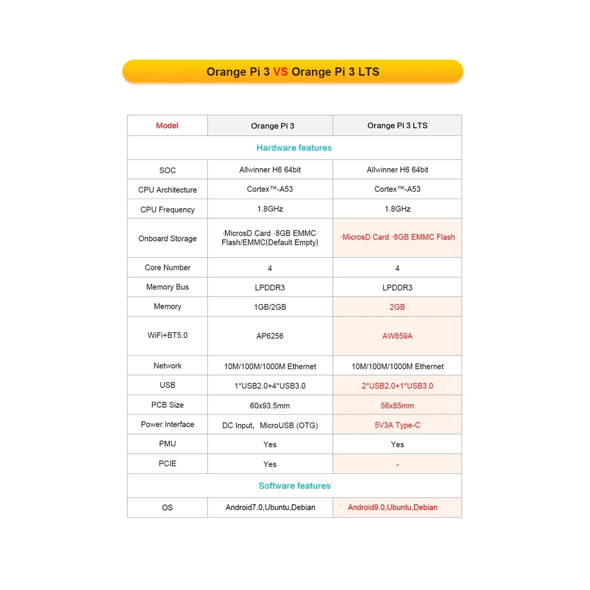 

Материнская плата с открытым исходным кодом для Orange Pi 3 LTS