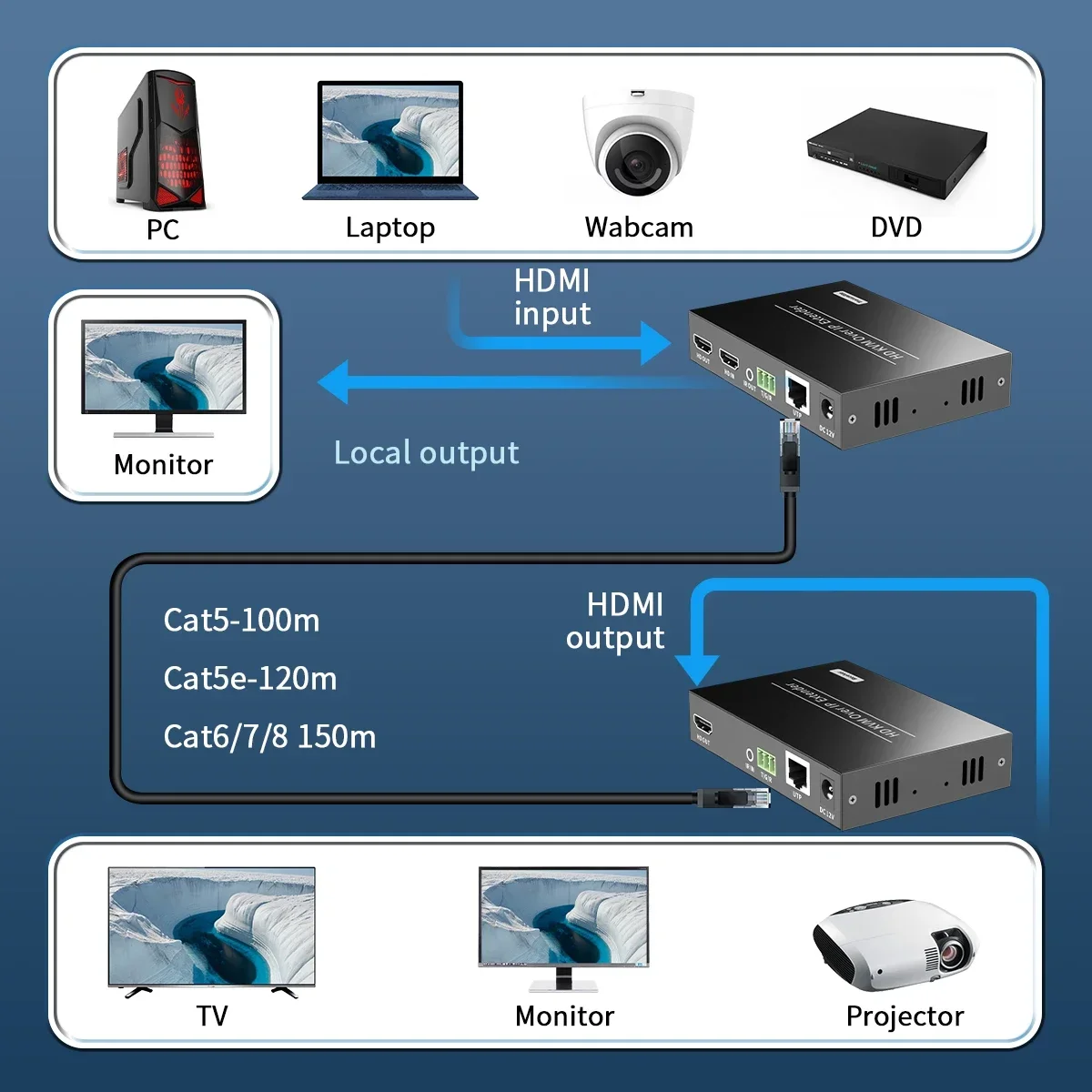 Фото 150 м HDMI KVM-удлинитель IP POE может работать до многих, поддерживает KVM , IR Comtorl,Max может работать от 99TX до 253RX №3