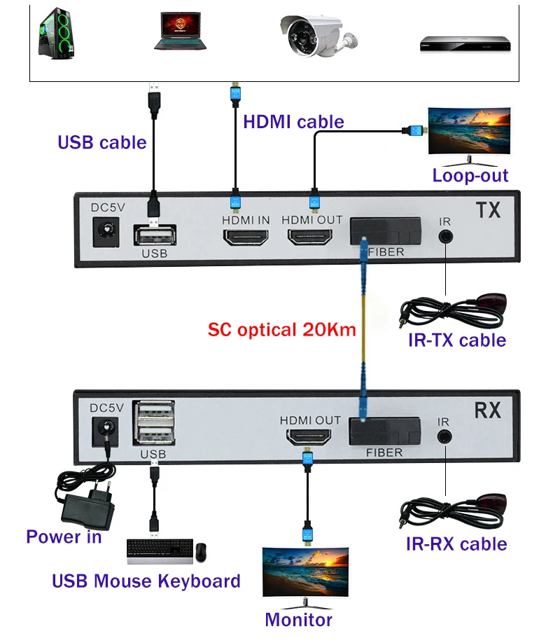 20 км HDMI волоконно-оптический USB KVM удлинитель видео передатчик приемник Loop Over SC