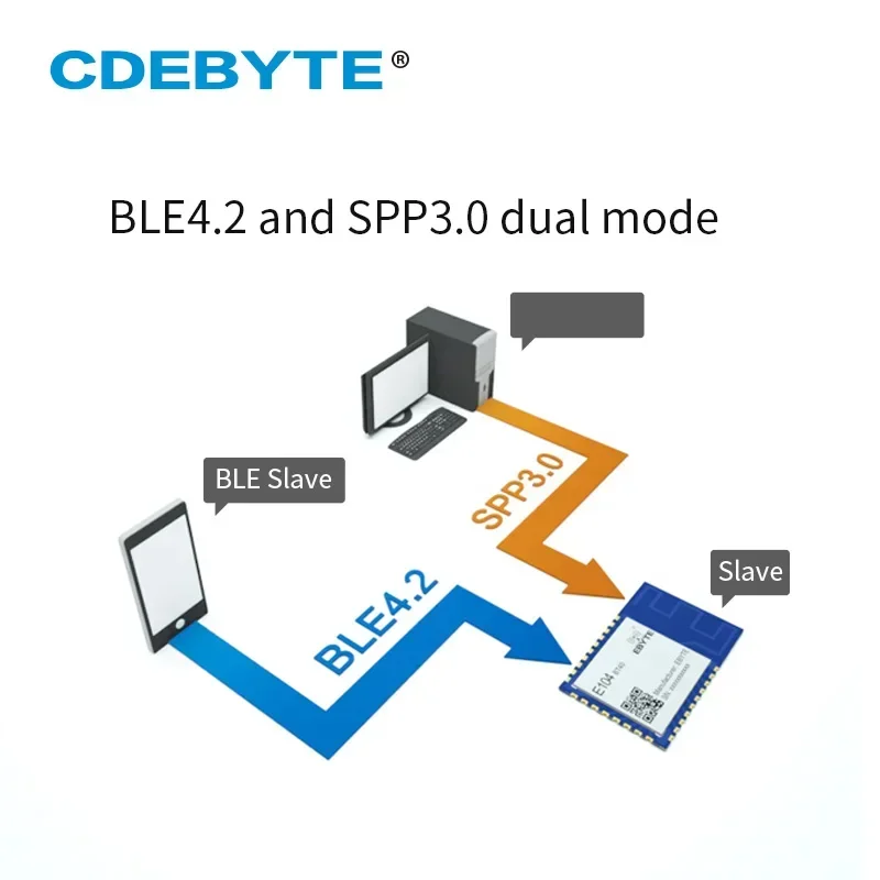 E104-BT40 BLE4.2 Последовательный порт SPP3.0 для двухрежимного ведомый модуль Bluetooth с
