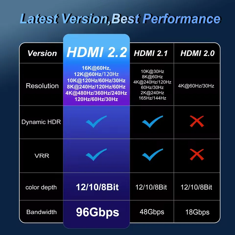 Фото Кабель HDMI 2.2 16K, высокоскоростной плетеный видеокабель 96 Гбит/с, 16K при 30 Гц/60 Гц, 8K при 120 Гц, 4K при 240 Гц, HDR, совместимый с ноутбуком, ТВ, PS5 Switch №5