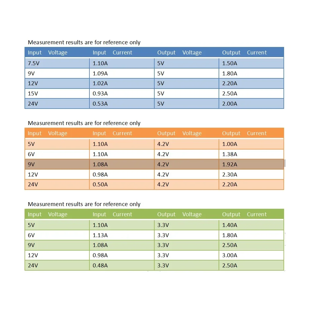 2X Mini 10W DC-DC 6V 8.4V 12V 12.8V 14.8V 15V 20V To 3.3V 4.2V 5V Модуль понижающего преобразователя Замена