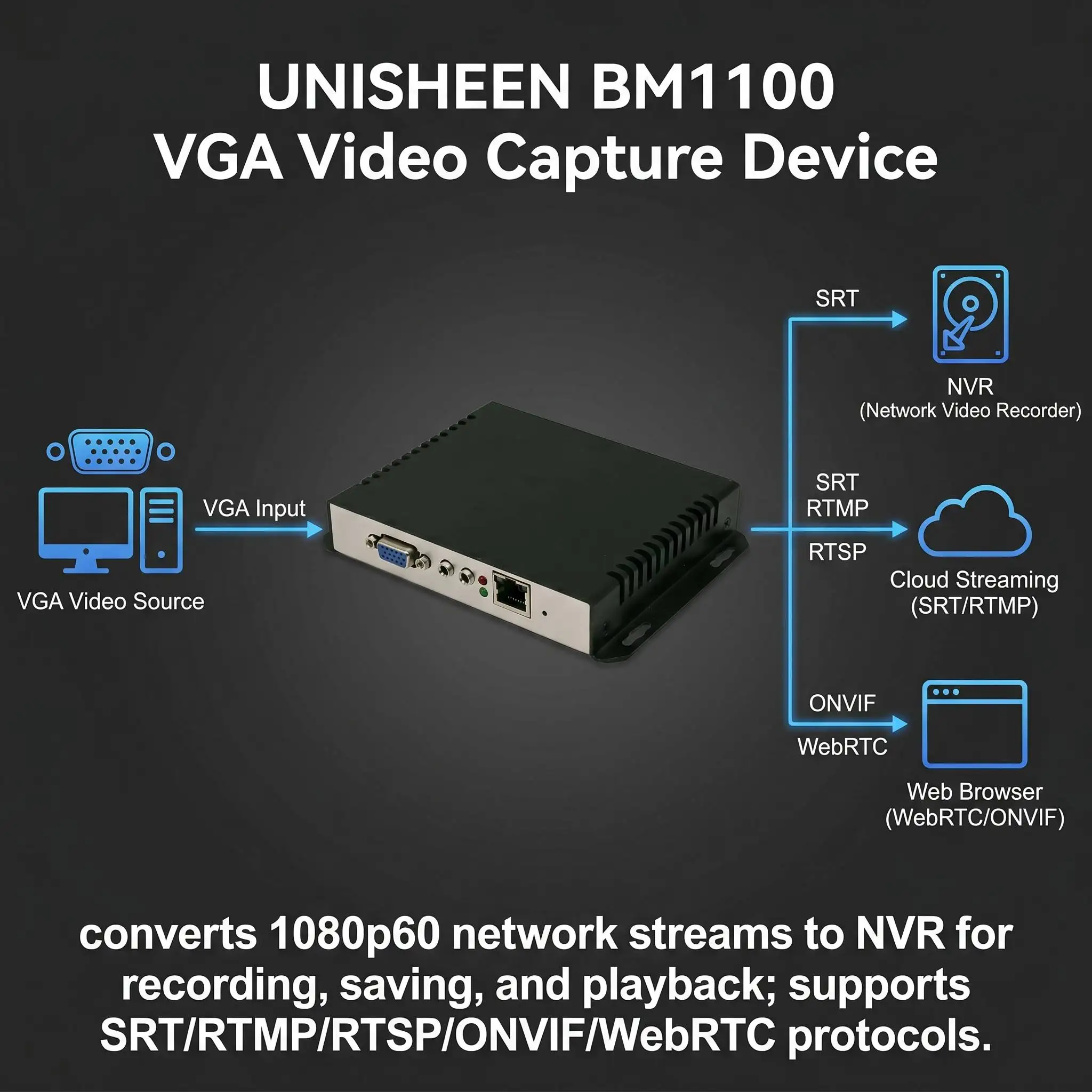 Видеокодер UNISHEEN BM1100 VGA для прямой трансляции, совместимый с WebRTC, NVR, RTSP, RTMP, SRT, ONVIF, UDP, YouTube, Facebook, Wowza, Vmix (art.: 3920dbccfd0c5) - 3920dbccfd0c5
