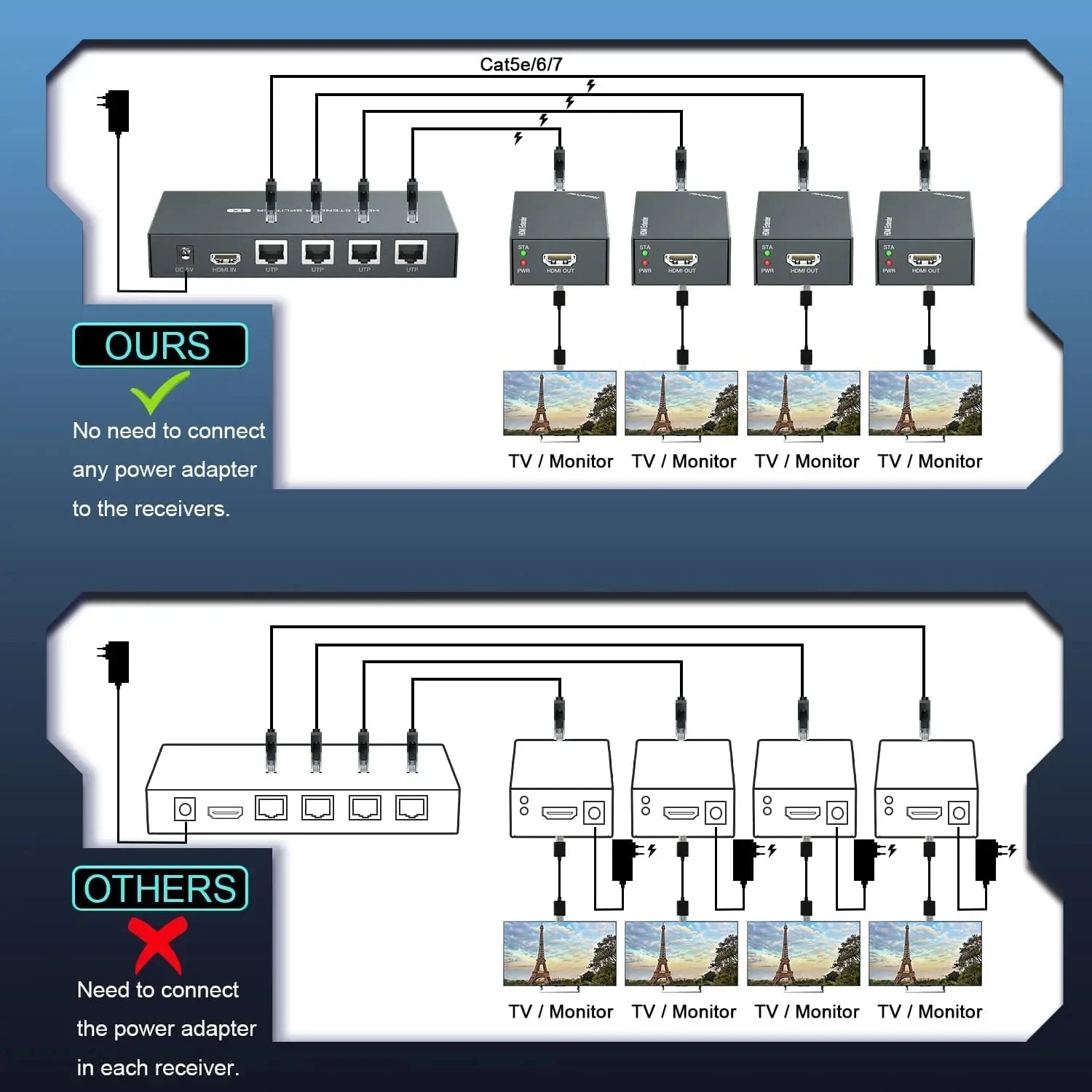 Фото HDMI Etender Splitter 1X4 HDMI разветвитель удлинитель по Cat5e/6 Rj45 Ethernet Поддержка нескольких приемников с функцией EDID POC №3