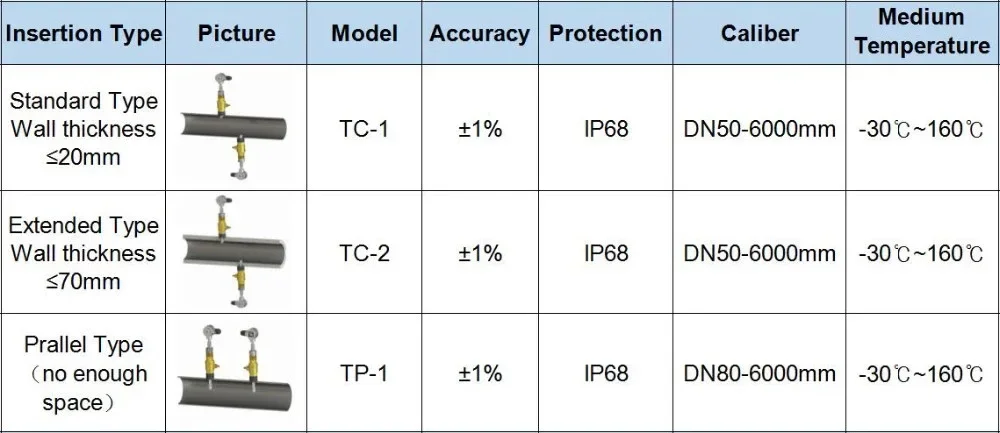Датчики TM-1 Ультразвуковой расходомер Зажимной преобразователь DN50mm-DN700mm