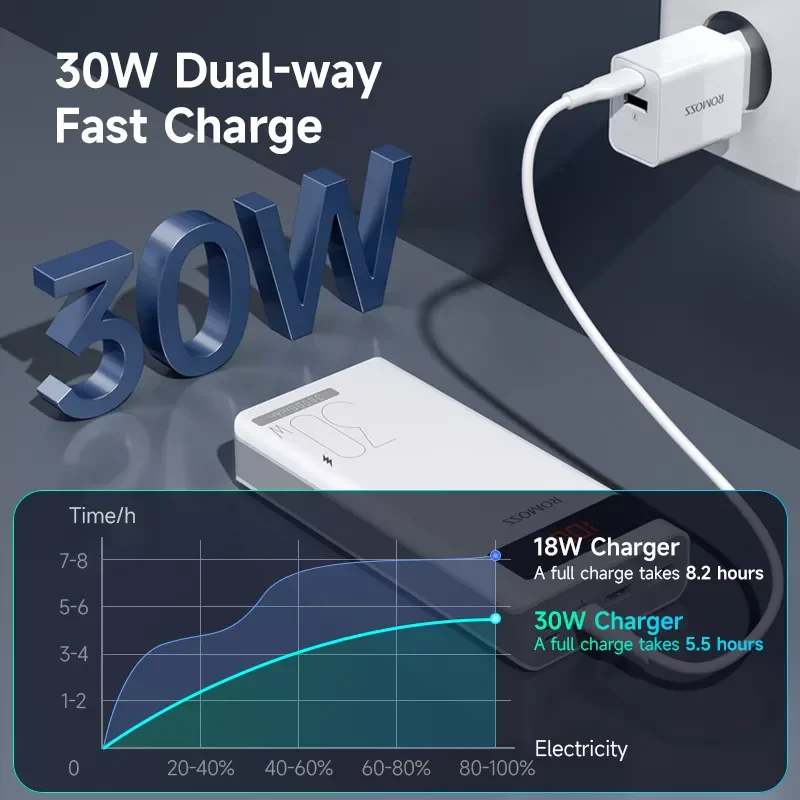 Romoss Power Bank 30000mAh Fast Charge PD 30W Poverbank Portable Charger External Battery 30000 mAh Powerbank For iPhone Xiaomi