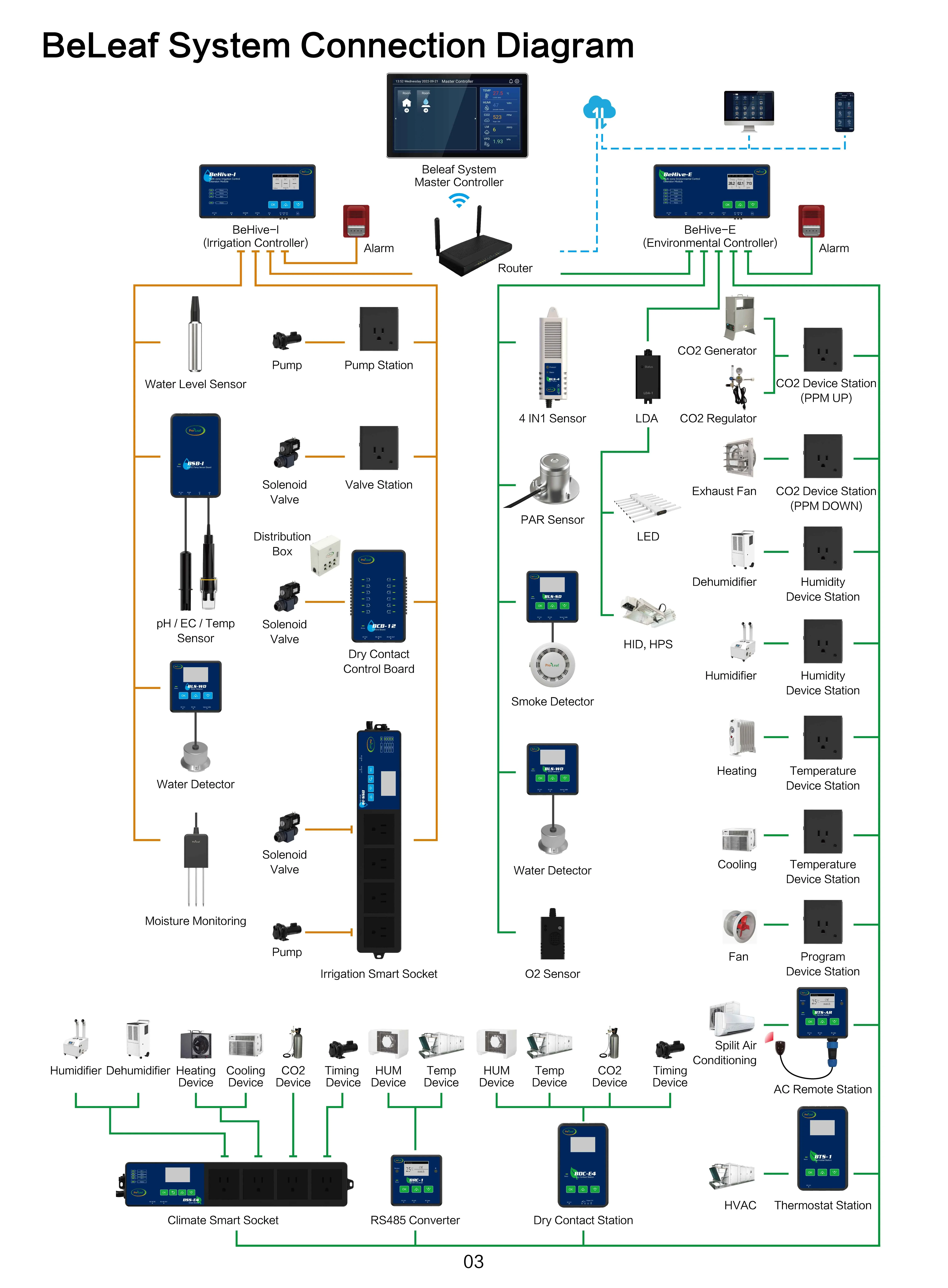 Pro-leaf beleaf система PAR Sensor l гидропонная парниковый датчик PPFD освещенности