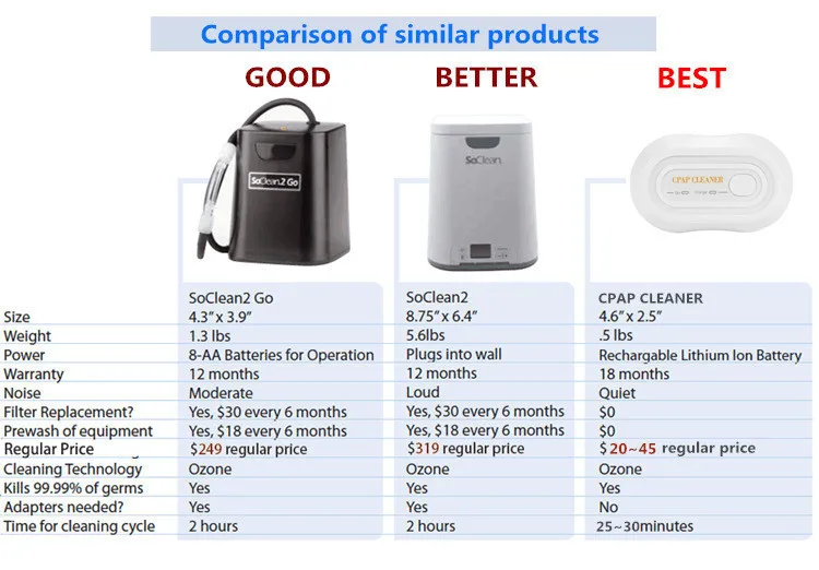 CPAP очиститель стерилизатор для Авто Bipap Анти Храп апноэ озонатор трубка маски