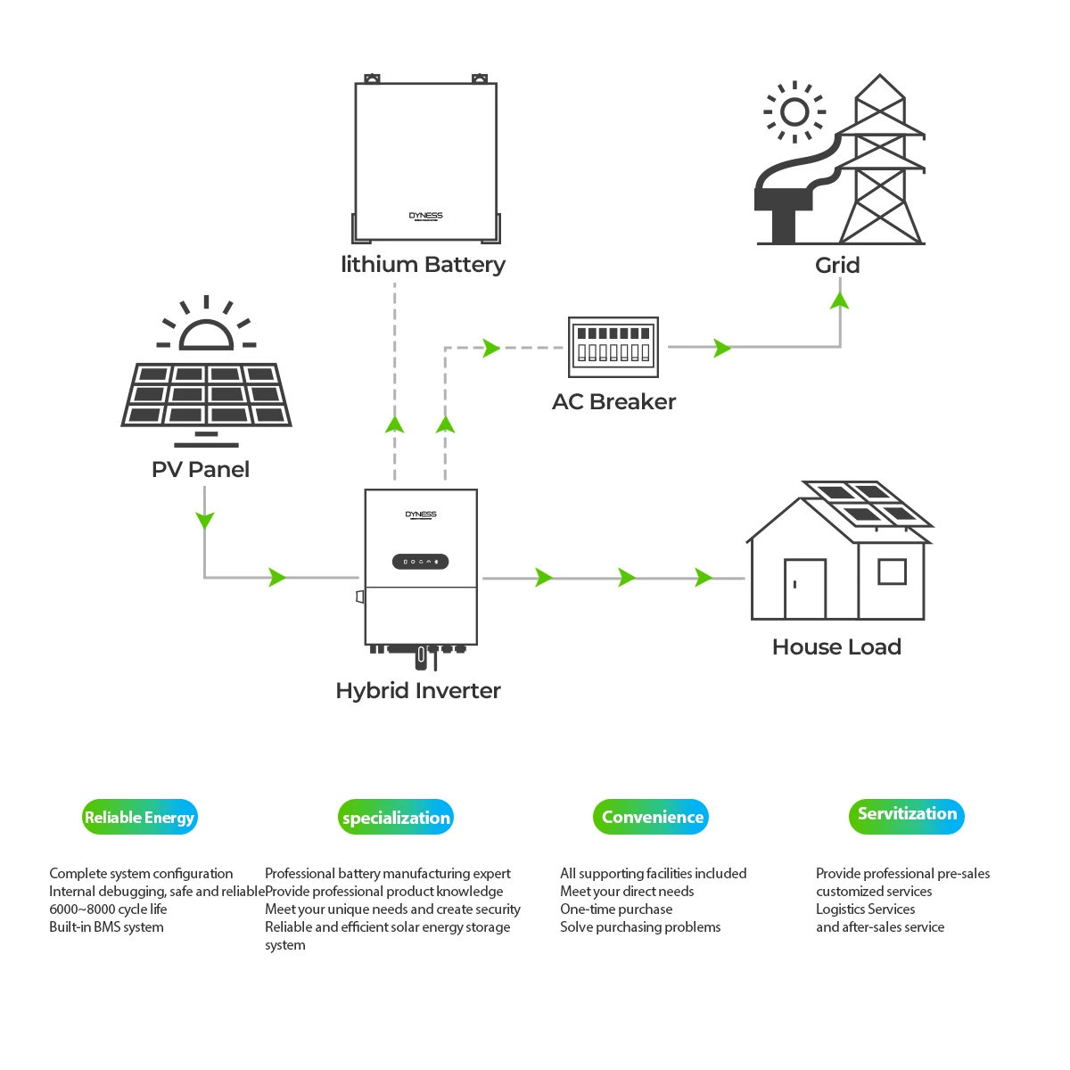 Dyness 3 6 кВт/5 кВт/6 кВт ЕС солнечный инвертор однофазный низкочастотный гибридный в