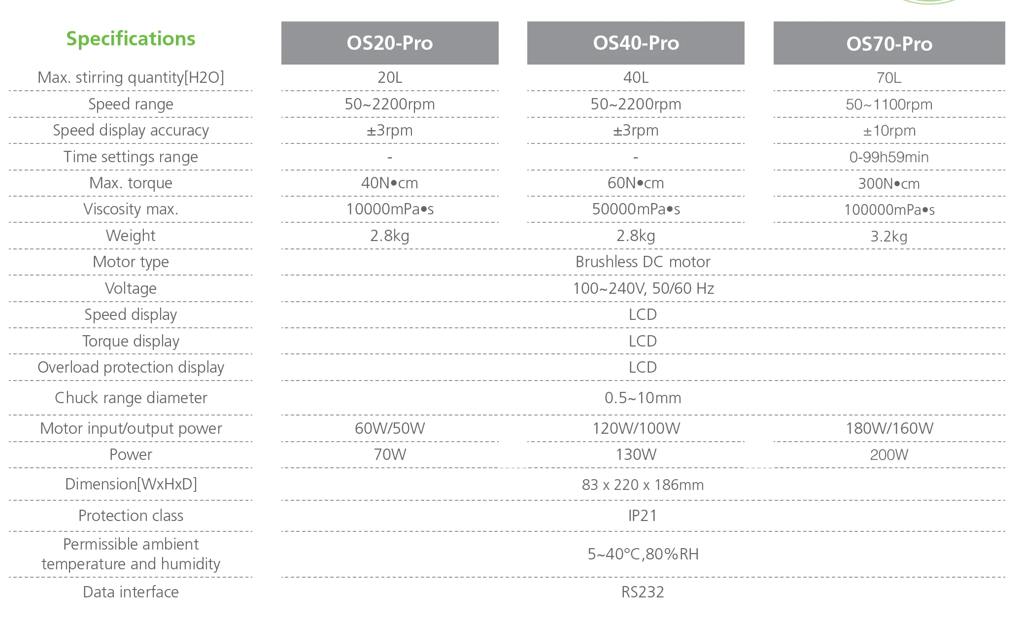 Заводская цена OS20-Pro ЖК-цифровая верхняя мешалка Макс. емкость 20 л для