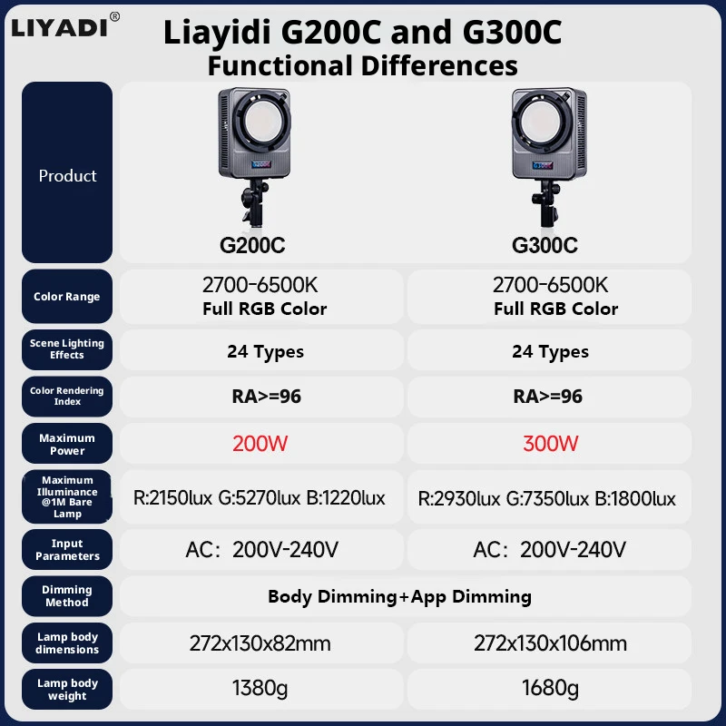 Фото LIYADI 300W/200W LED-видеосвет 2700K-6500K RGB, полноцветный профессиональный осветитель COB для фотографии и видеосъемки в студии. №3