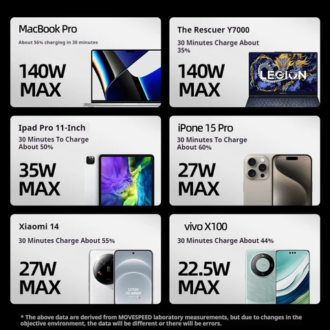 MOVESPEED M25Pro 25000 мАч Power Bank высокой мощности 140 Вт Тип C Мобильный внешний аккумулятор с быстрой зарядкой для iPhone16pro Max MacBook Ноутбук