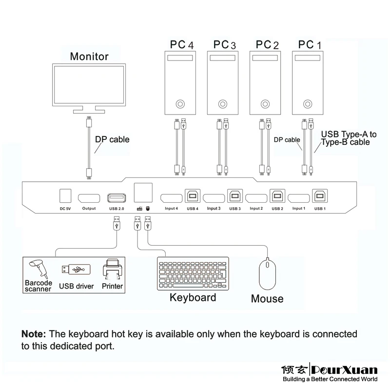 4-портовый dp KVM-переключатель 4 в 1 выходной Displayport USB2.0 HUB 4x1 компьютерный