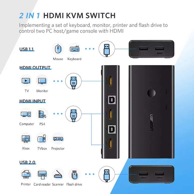 HDMI-переключатель UGREEN KVM-переключатель 4K/60 Гц для PS5/PS4/TV-приставки быстрая поделка 2