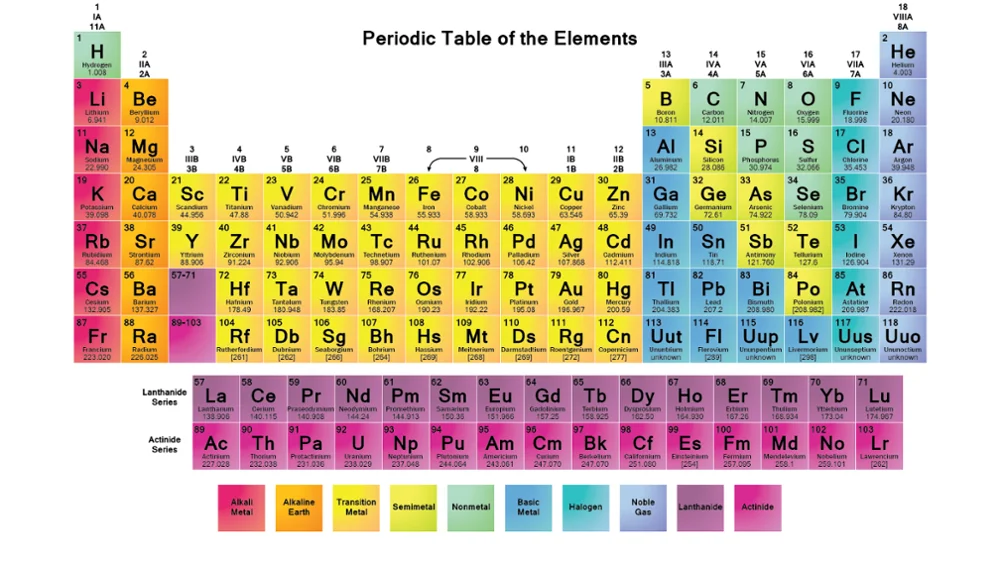 

Periodic Table of Elements Educational Giant Art Silk Poster Home Wall Decor