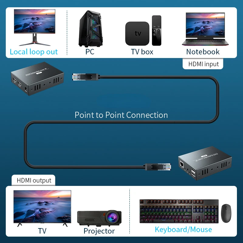 Несжатой Сетевой удлинитель без задержек USB 2,0 KVM, удлинитель RJ45 портов 4K HDMI через LAN 100m HDMI KVM от Cat5 Cat5e Cat6