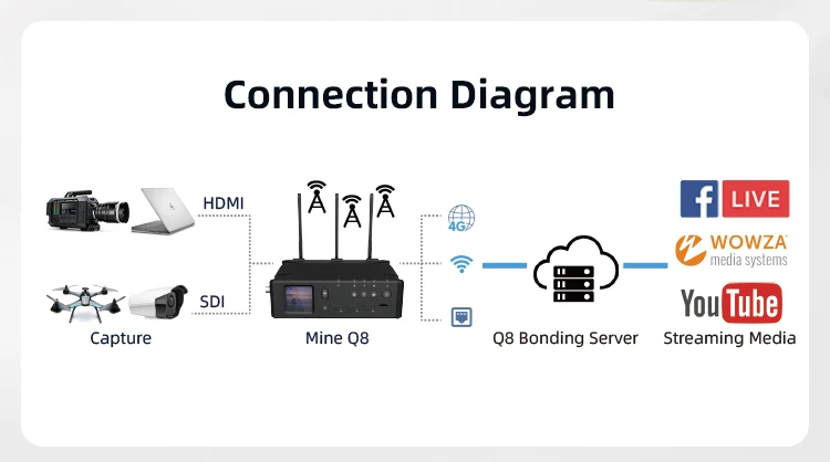 Портативный SRT RTMP 3*4G LTE склеиванием HDMI SDI к IP беспроводное устройство для