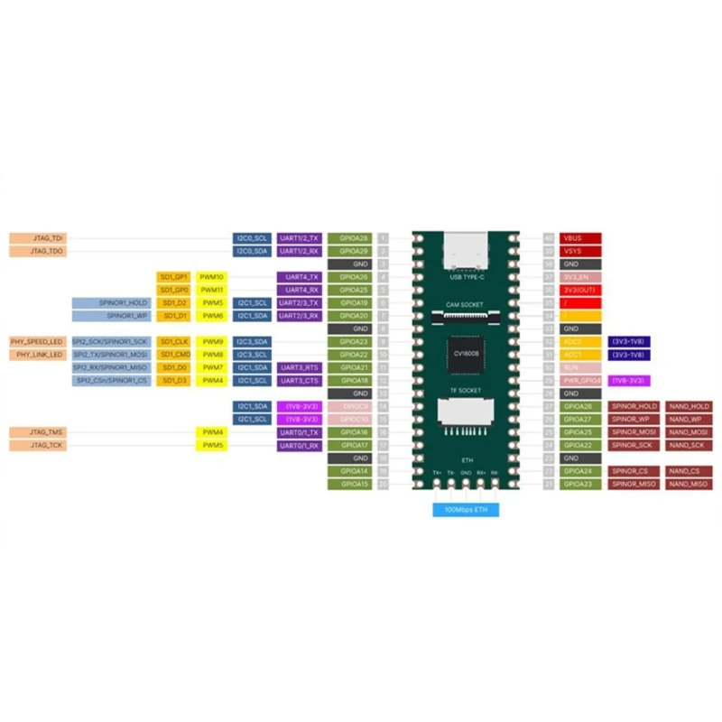 Плата Linux TPU RAM-DDR2-64M RISC-V Milk-V 2Core 1G CV1800B для