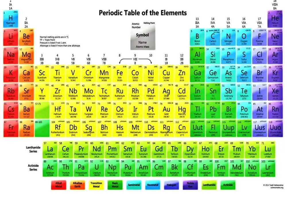 

PERIODICAL TABLE OF ELEMENTS GLOSSY Art Silk Poster Home Wall Decor