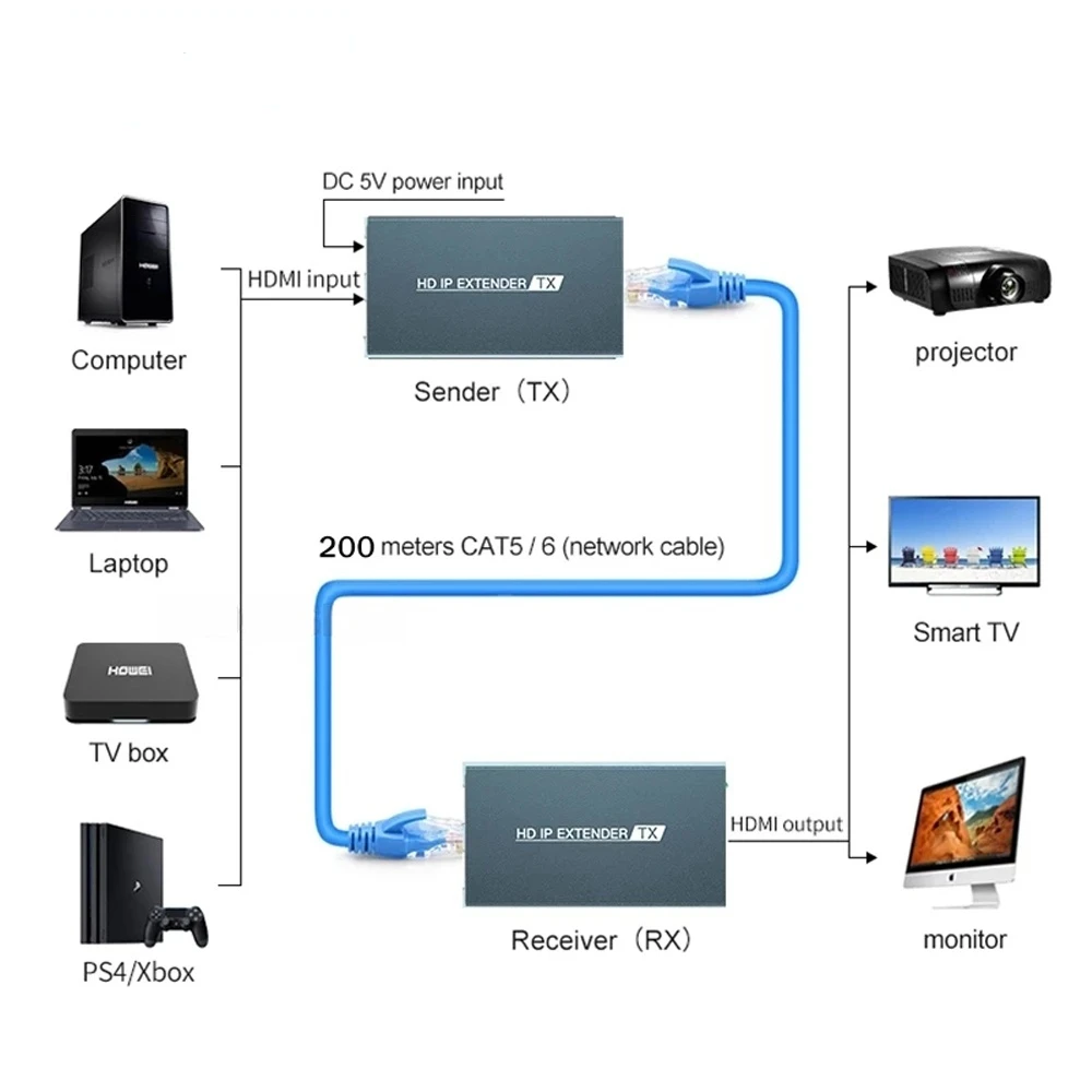 

2021 New 200m H.264 HDMI Extender RJ45 Over IP TCP LAN Network HDMI Extender By Cat5 Cat5e Cat6 UTP/STP HDMI Extensor Ethernet