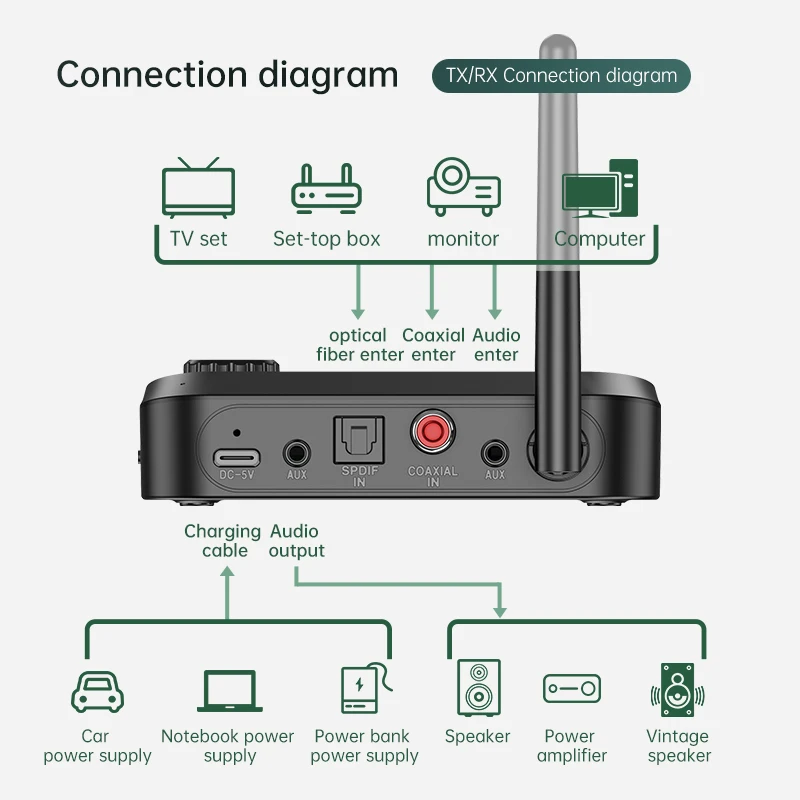 Bluetooth 5.0 Audio Transmitter Receiver with Mic Stereo Optical Coaxial AUX 3.5mm Jack RCA Wireless Adapter TV PC Car Speaker |