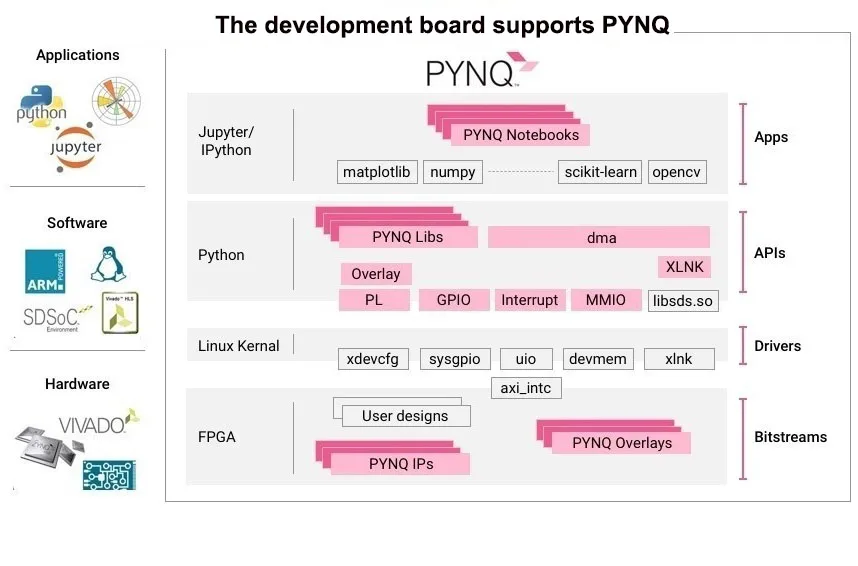 Плата разработки NYFpga Zynq 7020, совместимая с Zedboard, с FMC, LPC, двумя портами Gigabit Ethernet, двумя портами HDMI и гироскопом (art.: 3920d4d4eab0d) - 3920d4d4eab0d