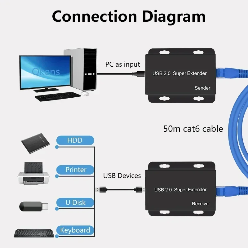 Фото Удлинитель Super USB 2.0 через кабель Rj45 CAT6, 50 м, 4-портовый концентратор USB2.0, адаптер для ПК, веб-камера, USB-камера, принтер, U-диск, клавиатура, мышь №3