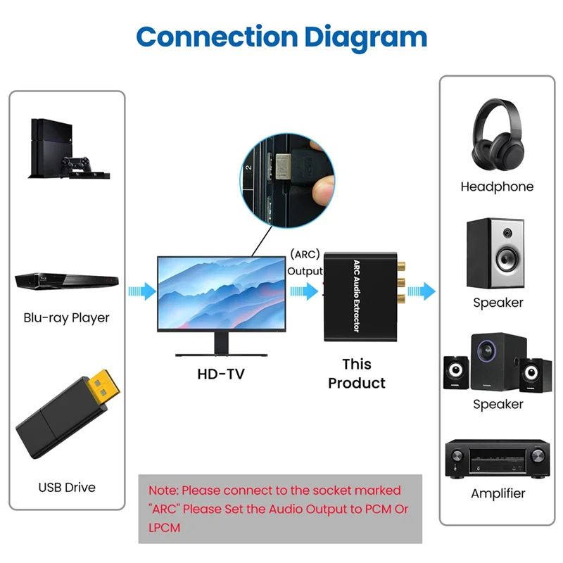 Фото N91R — совместимый адаптер ARC с цифровым оптическим разъемом TOSLINK SPDIF/коаксиальным и аналоговым разъемом 3,5 мм, аудиоконвертер HD ARC в RCA. №2
