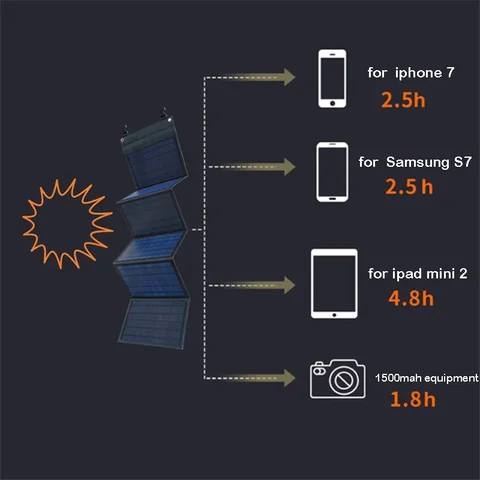 Складная сумка на солнечной панели, USB + выход постоянного тока, солнечное зарядное устройство, 100 Вт, портативное складное солнечное зарядное устройство, портативный источник питания для улицы
