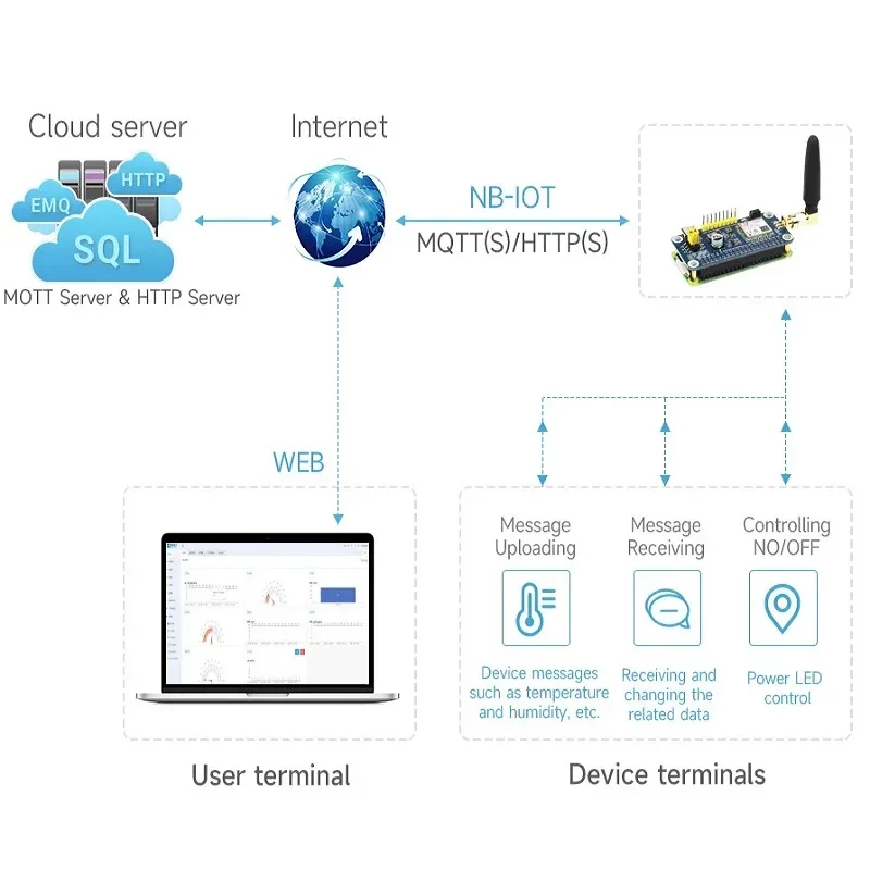 SIM7028 NB-IoT HAT для Raspberry Pi поддерживает глобальную сеть связи небольшой размер и