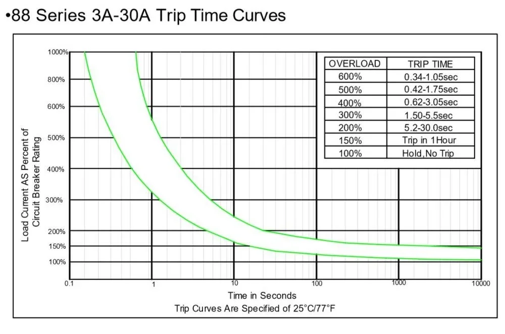 Миниатюрный автоматический выключатель Kuoyuh 88 серии 3a 5A 8A 10A 12A 15A 20A 25A 30A