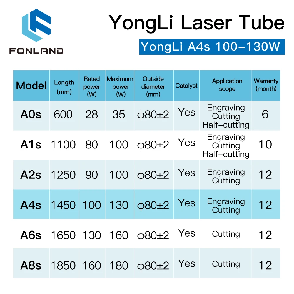 FONLAND Yongli A4s 100-130W CO2 Laser Tube Dia.80mm for CO2 Laser Engraving Cutting Machine Wooden Case Box Packing enlarge
