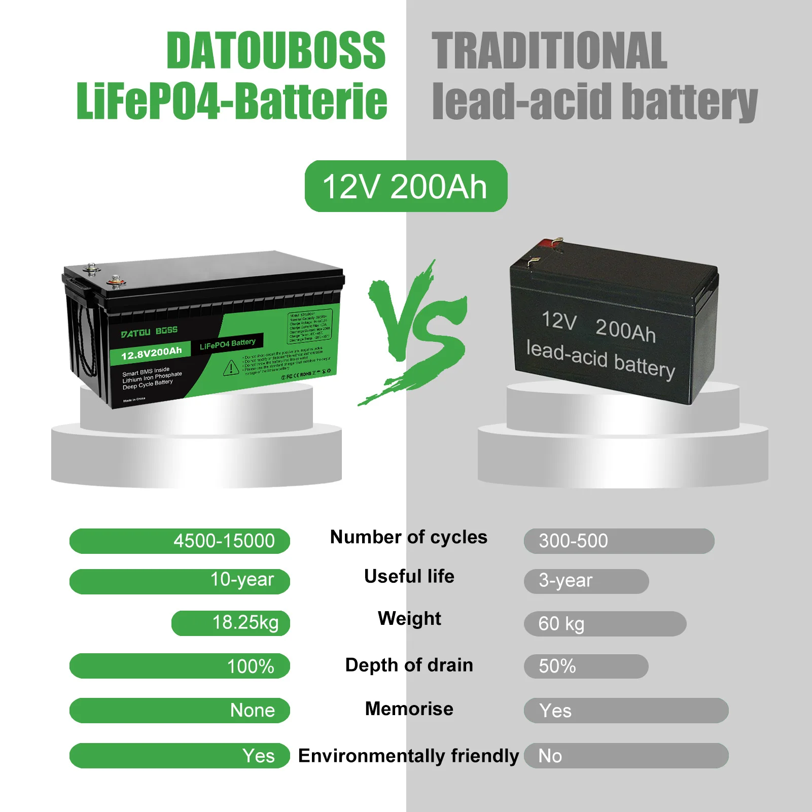 Фото Аккумулятор Datouboss LiFePO4 12В 200Ач, класс А, 8000 циклов глубокого разряда, литиевая батарея LiFePO4 для автодомов, тележек, лодок №5